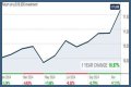 ClearBridge Aggressive Growth A (SHRAX) Price History